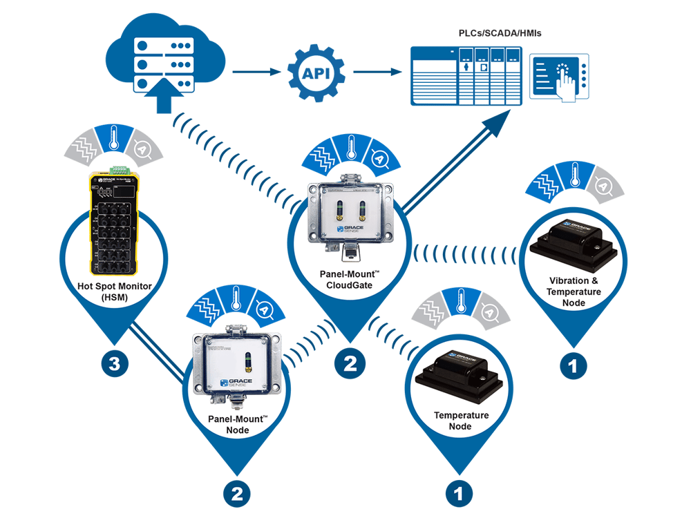 IIoT Groupnoback IIoT Groupnoback