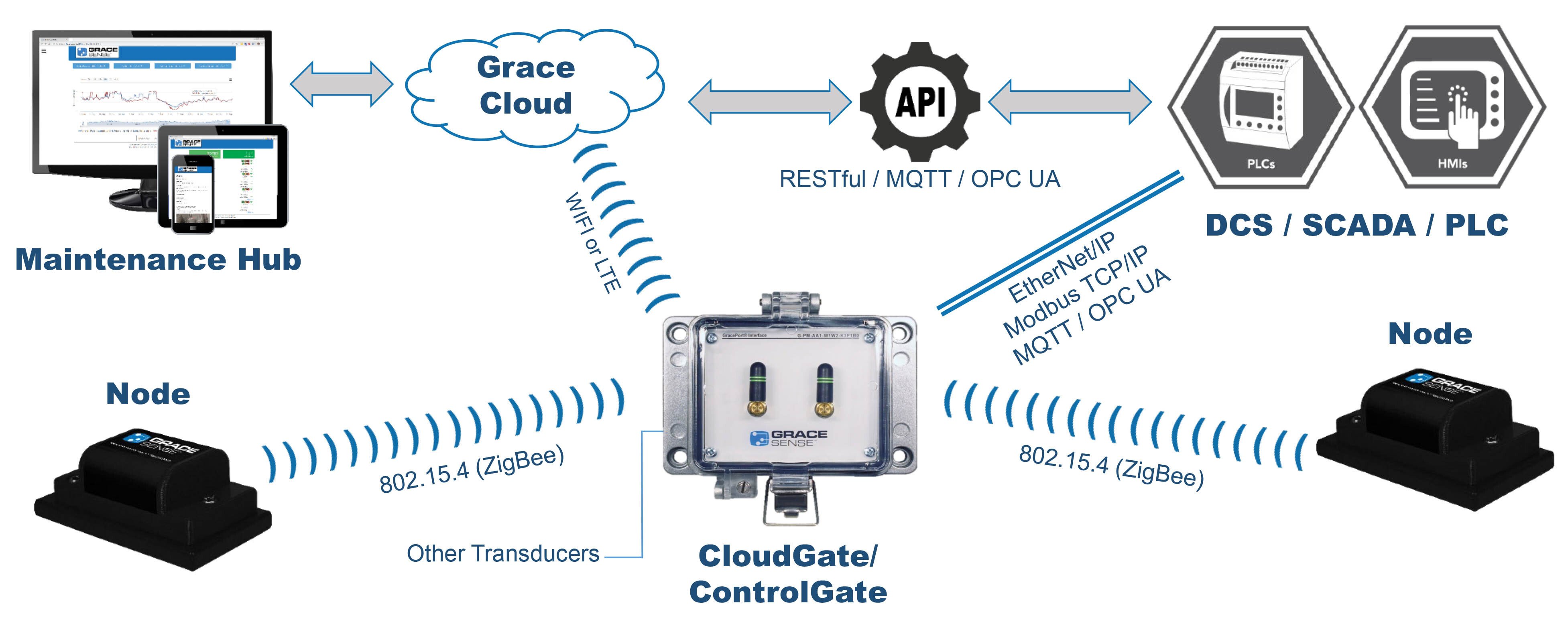 IIoT1