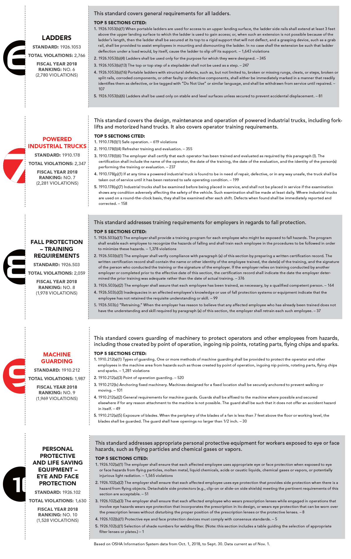 osha top ten violations loto