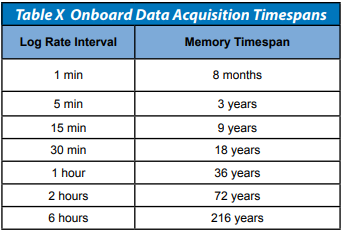 HSM Data Log Capacity