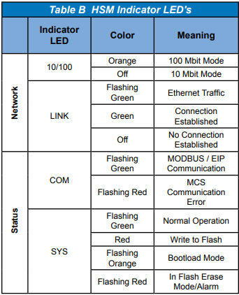 HSM LED Chart